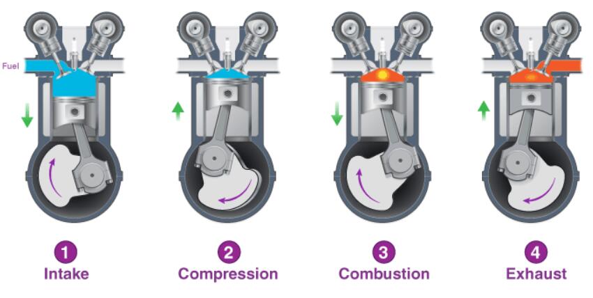 The 4-stroke Engine: An Overview 